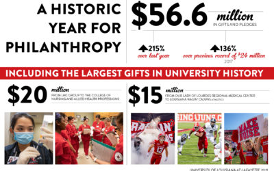 University ends historic fundraising year with $56.6M in gifts and pledges